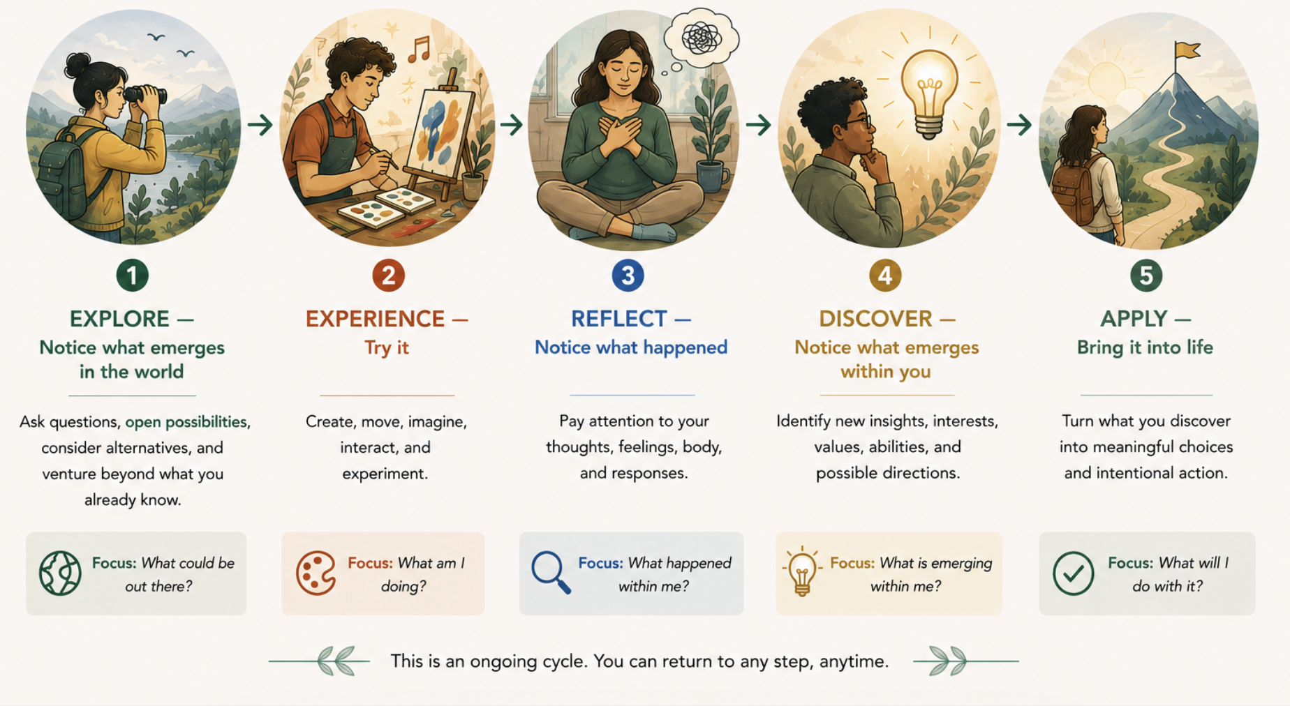 Learning Through Experience — Explore, Experience, Reflect, Discover, Apply