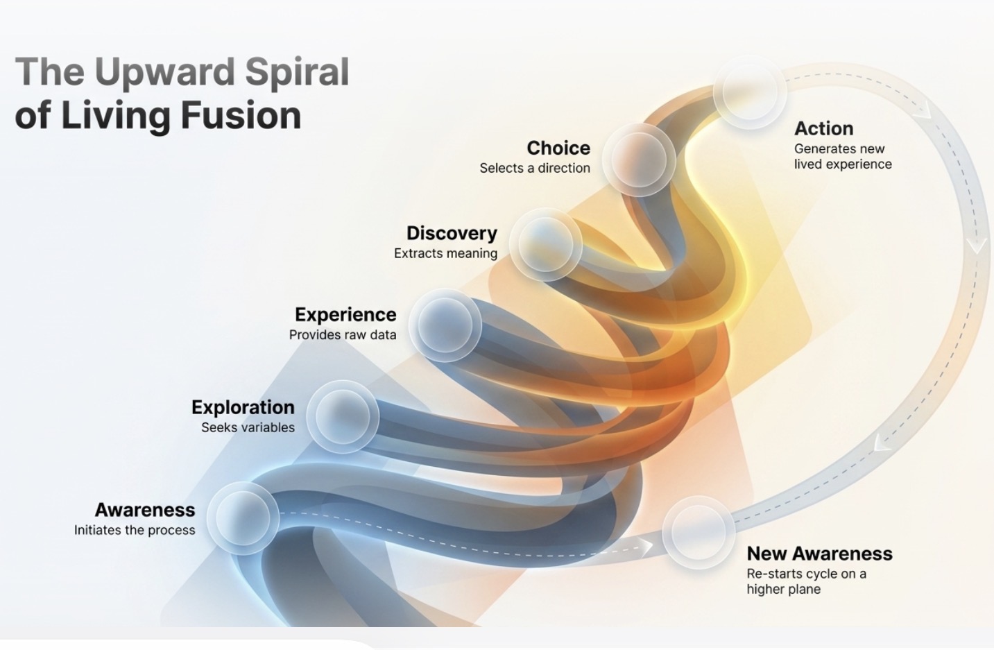 The Upward Spiral of Living Fusion — a developmental process showing Awareness, Exploration, Experience, Discovery, Choice, Action, and New Awareness.